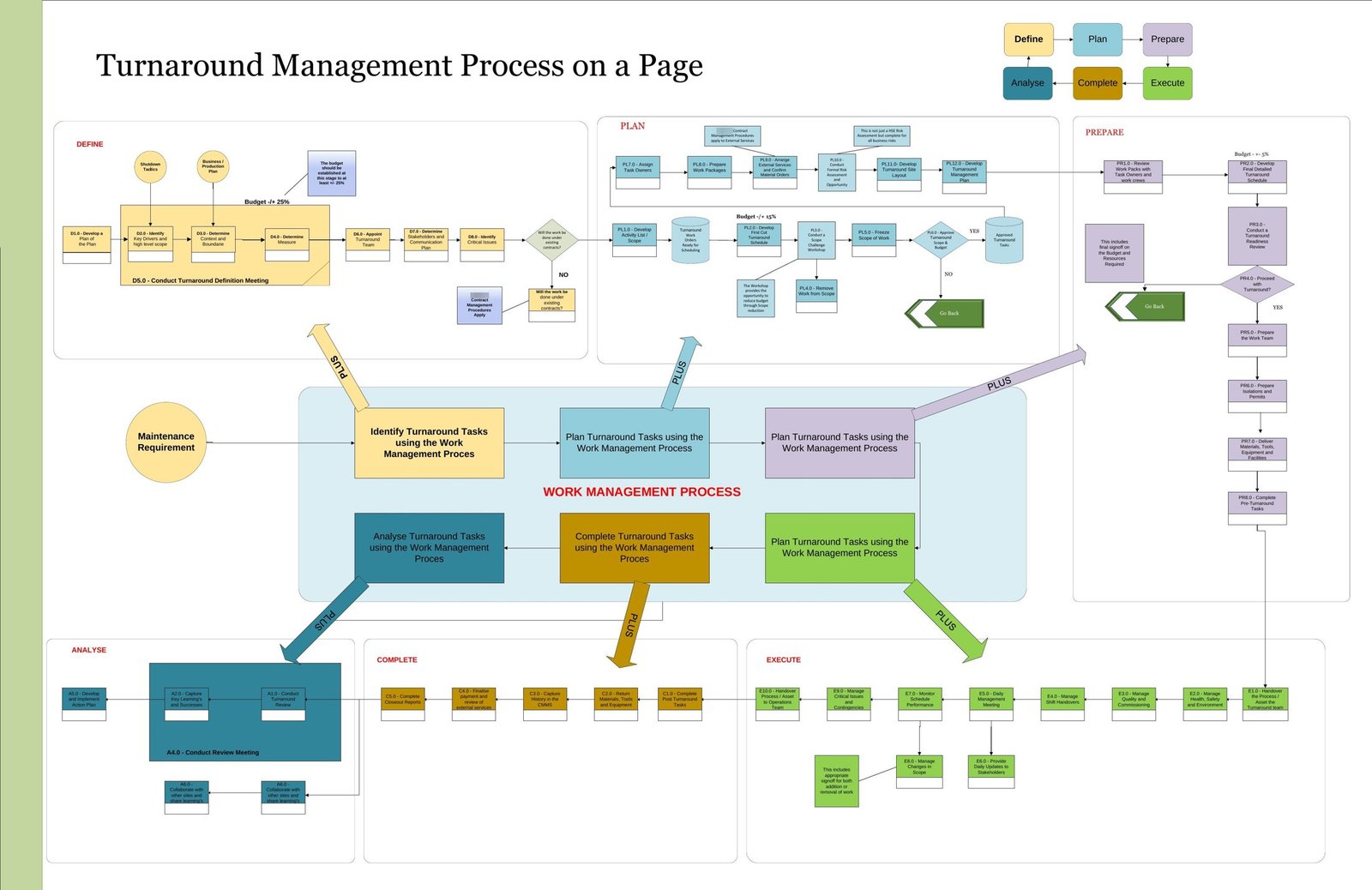 Turnaround management process map — client names removed