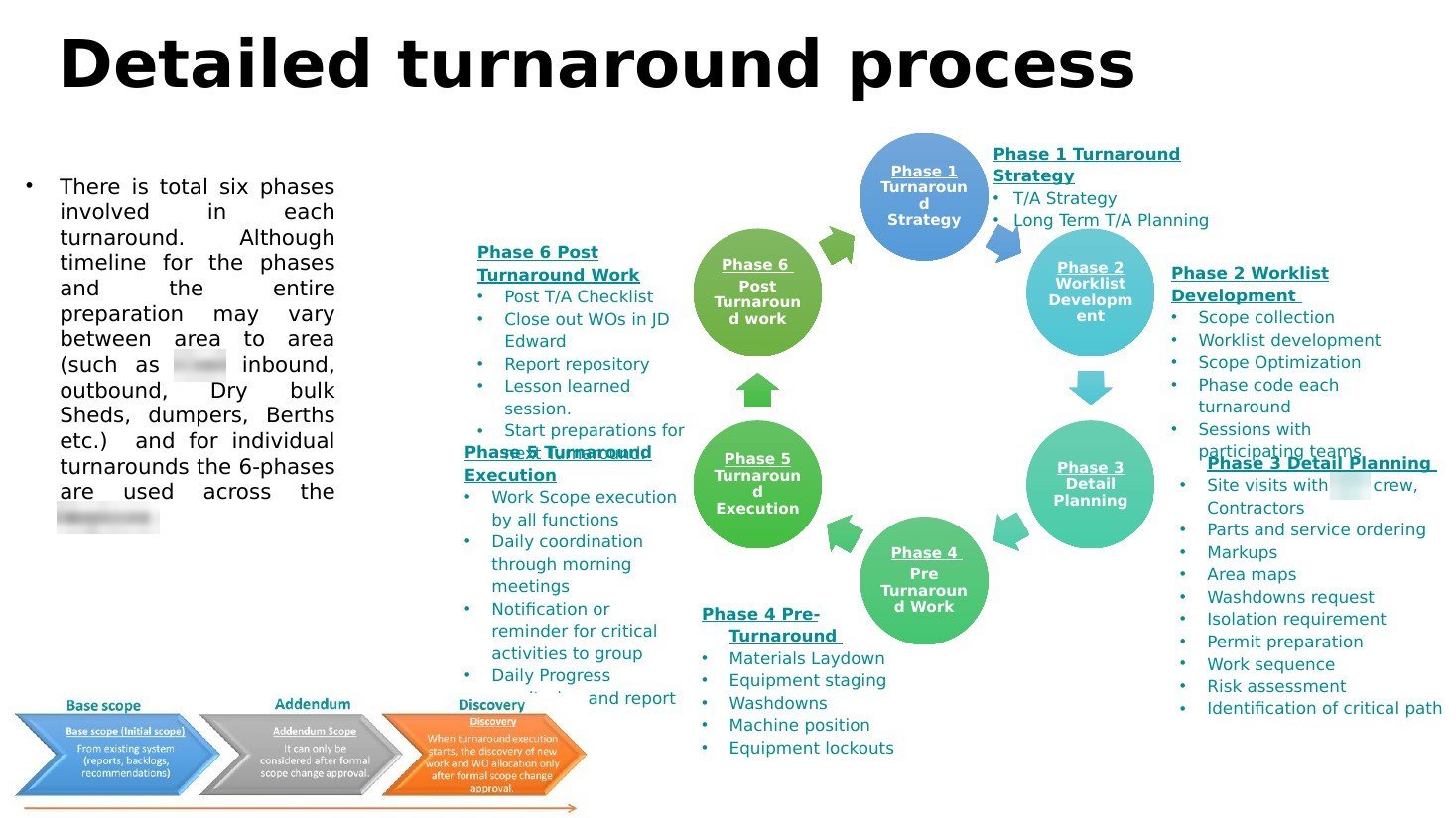 Turnaround strategy &amp; process deck — client names removed