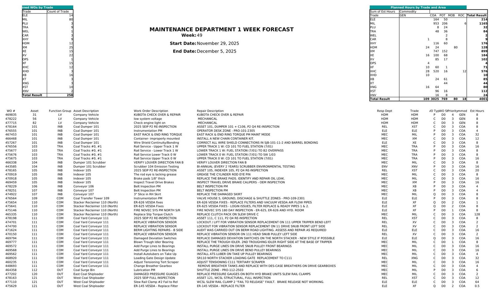 Weekly planning forecast & work performance — client names removed