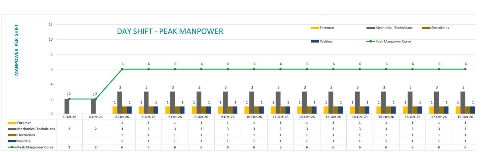 Day-shift manpower chart from a delivered 16-day outage package
