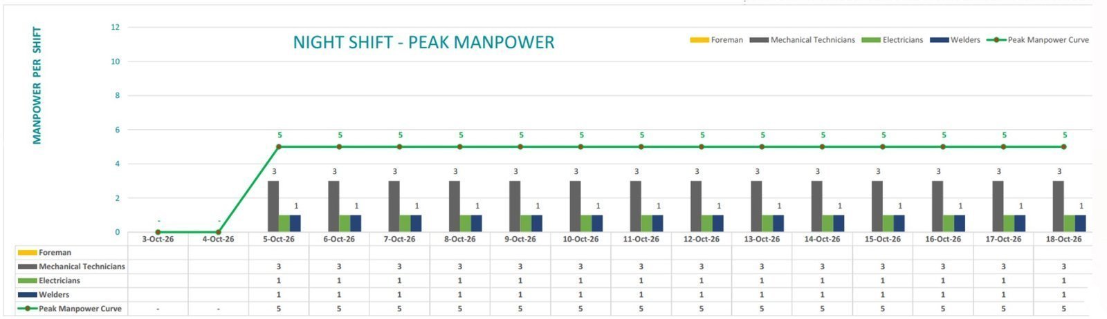 Night-shift manpower chart from a delivered 16-day outage package